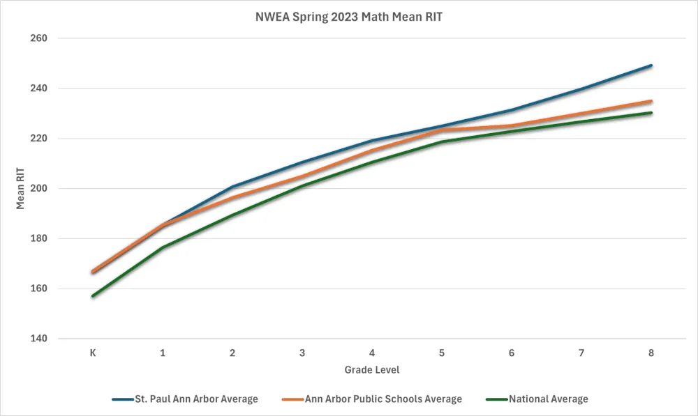 2023 Math RIT Graph