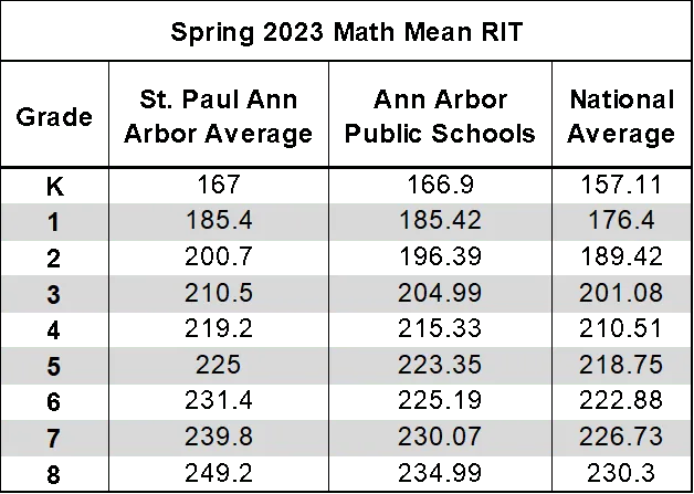 NWEA Math 2023 Spring Average