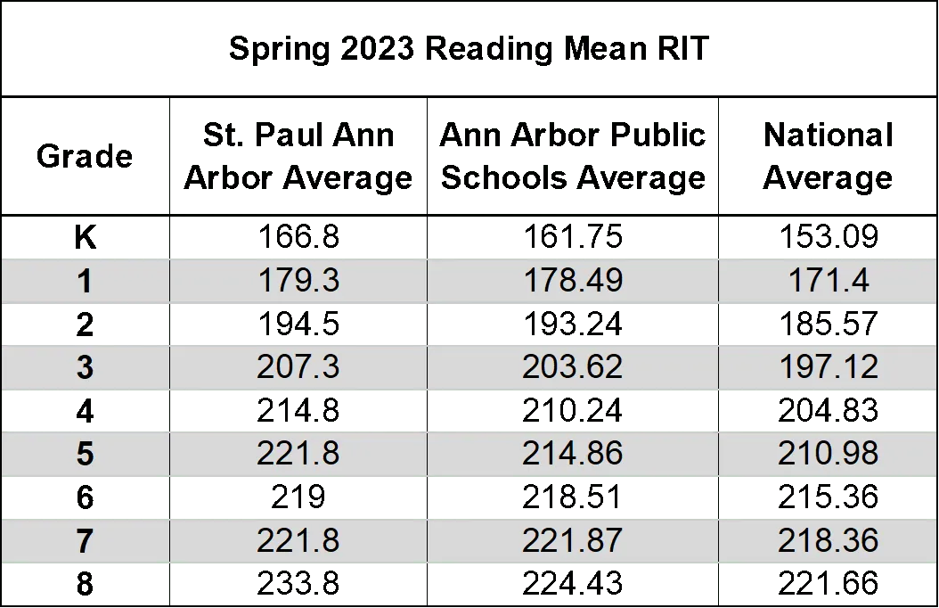 NWEA Reading 2023 Spring Average