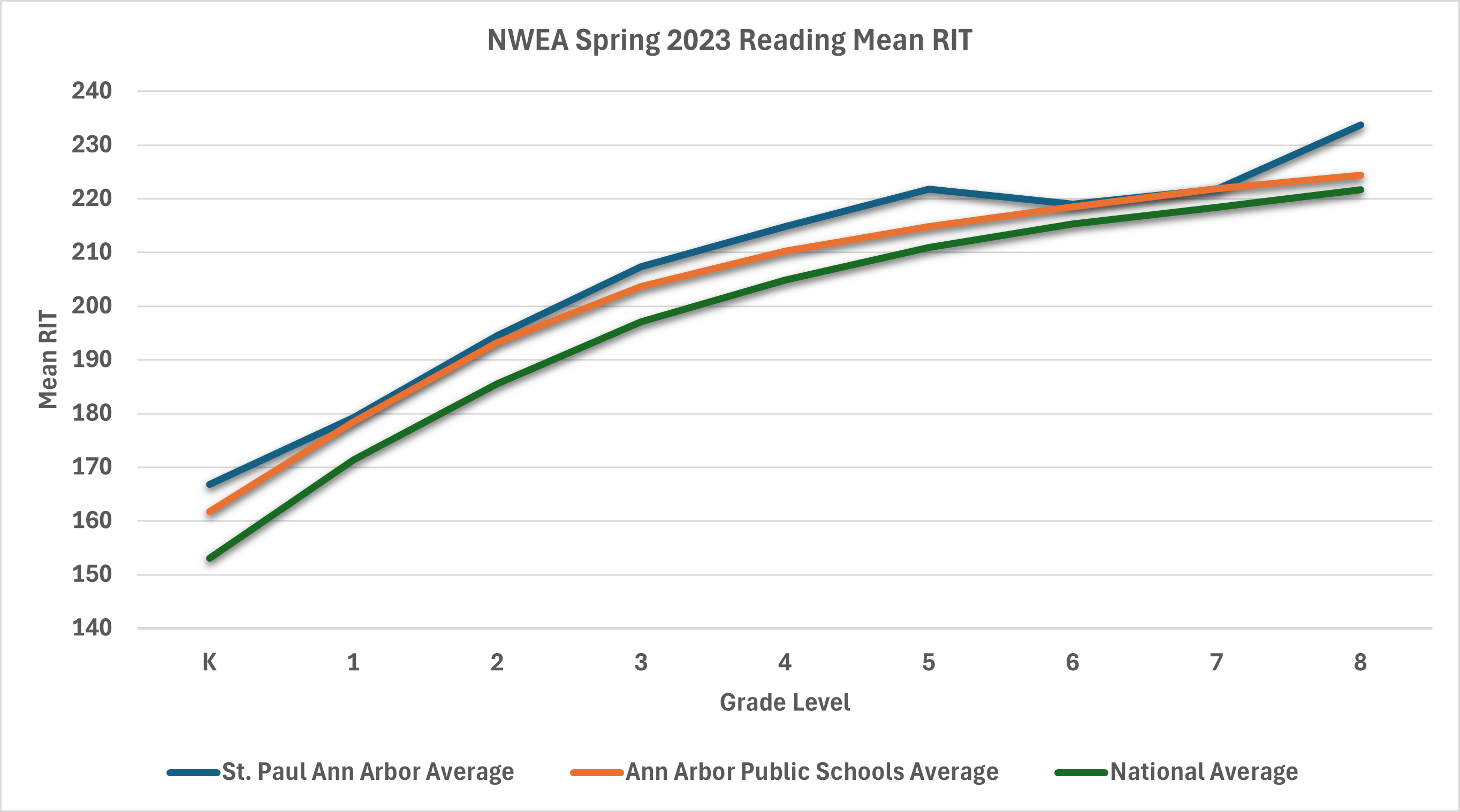 2023 Reading RIT Graph