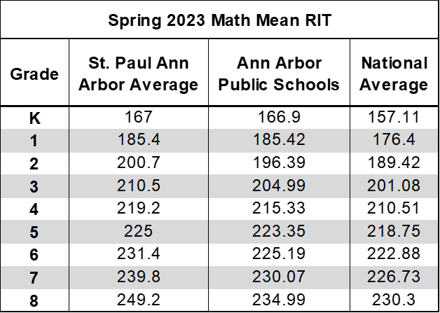 NWEA Math 2023 Spring Average