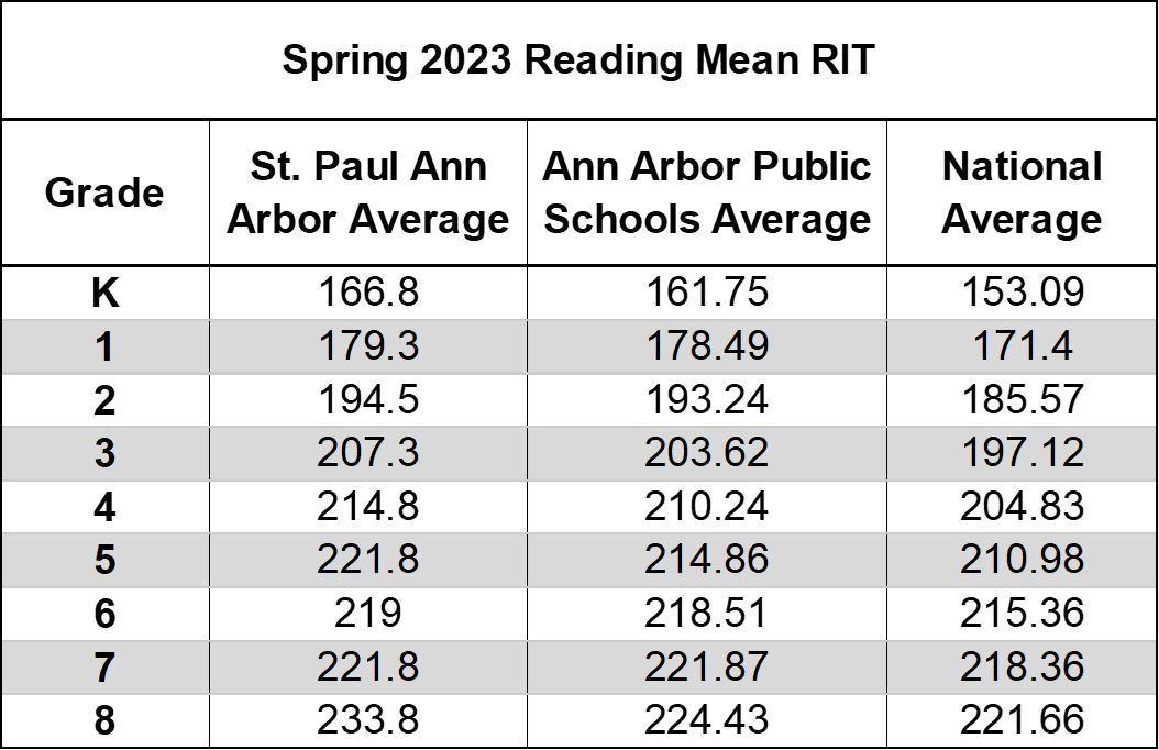 NWEA Reading 2023 Spring Average